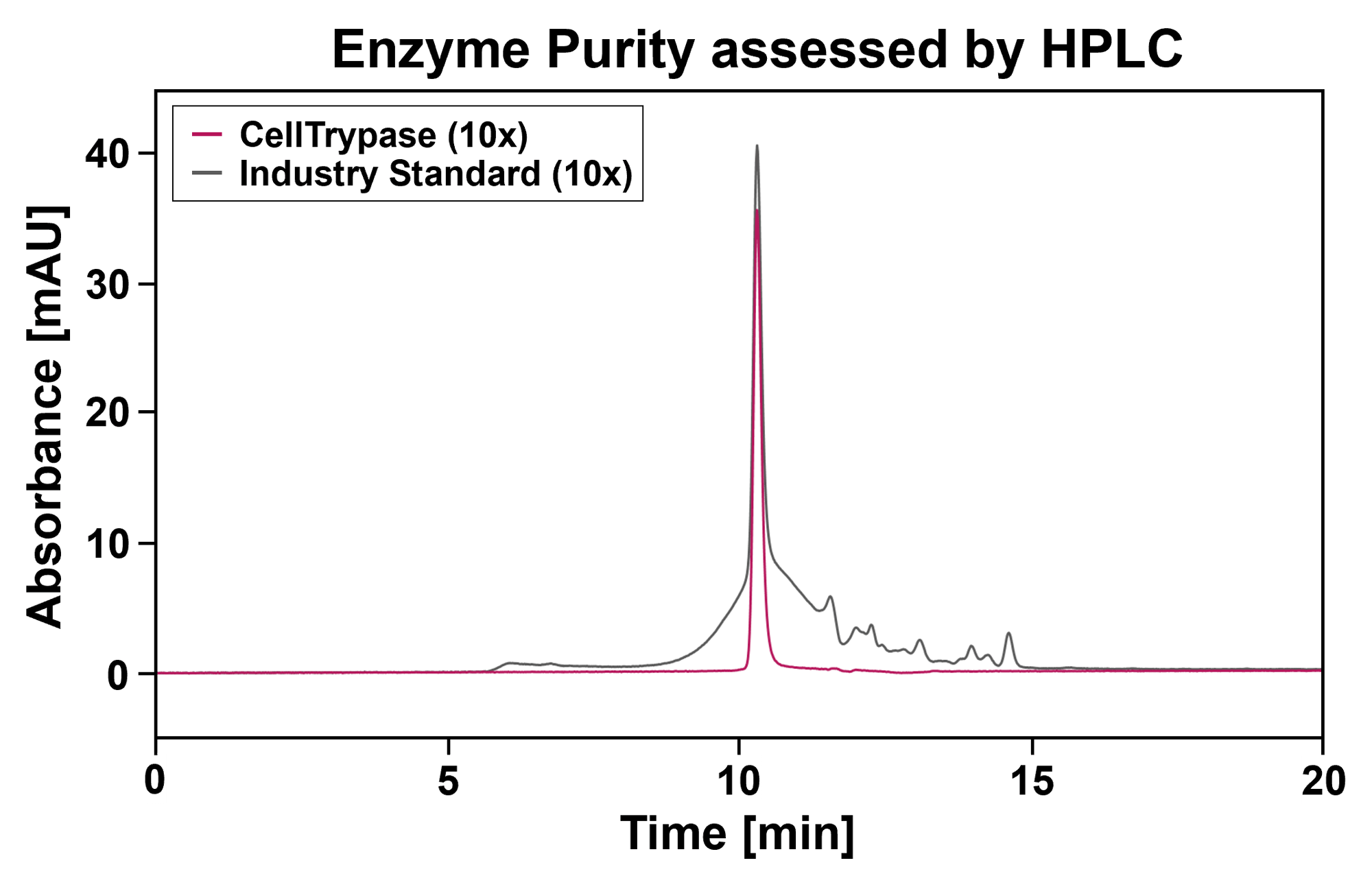 CellTrypase vs. Industry Standard_Chromatogram_10x