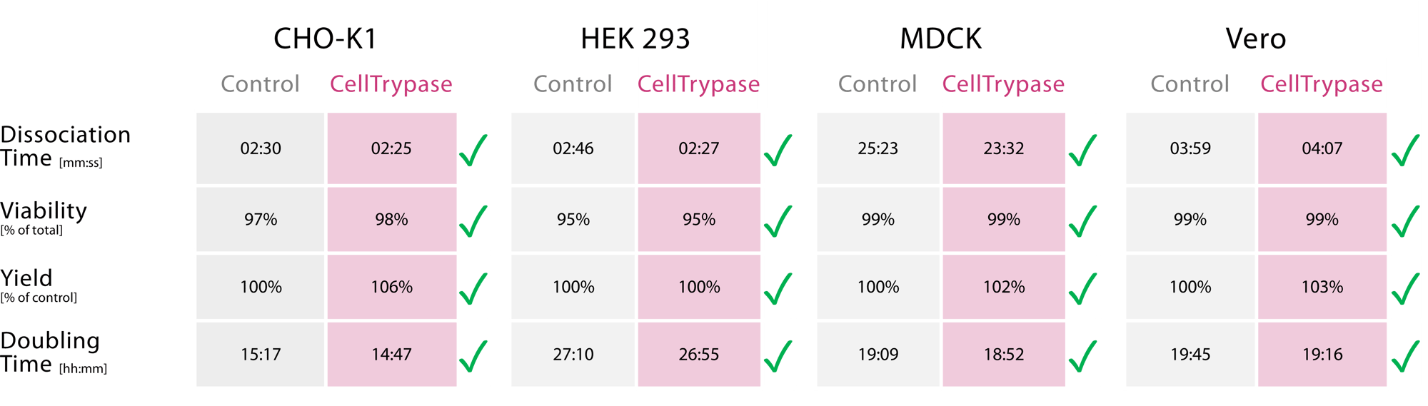 CellTrypase_Dissociation of key viral vector and vaccine production cell lines -1